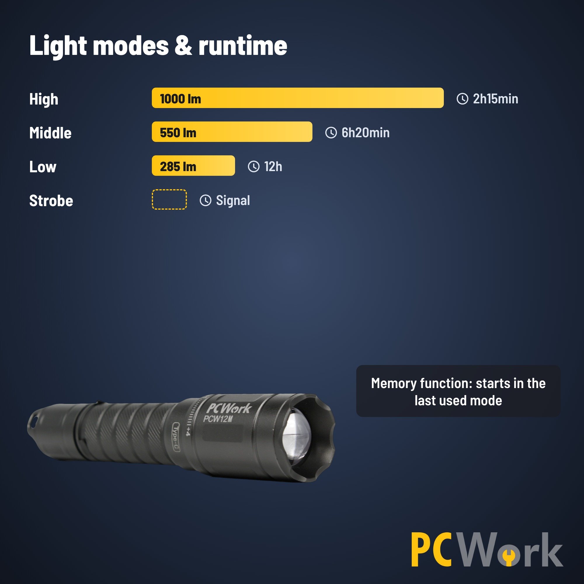 Englische Darstellung der Betriebsmodi und Leuchtzeiten der PCW12M LED-Taschenlampe